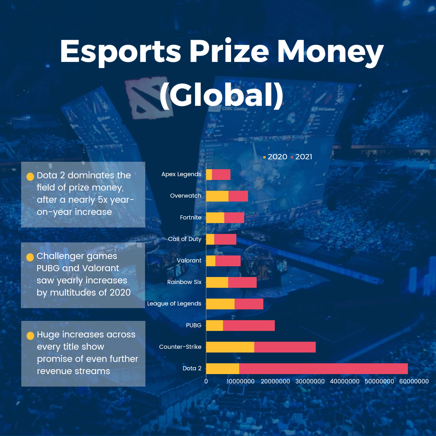 Dota esports prize money is by far the largest pool in esports. Credit: Rix.Digital