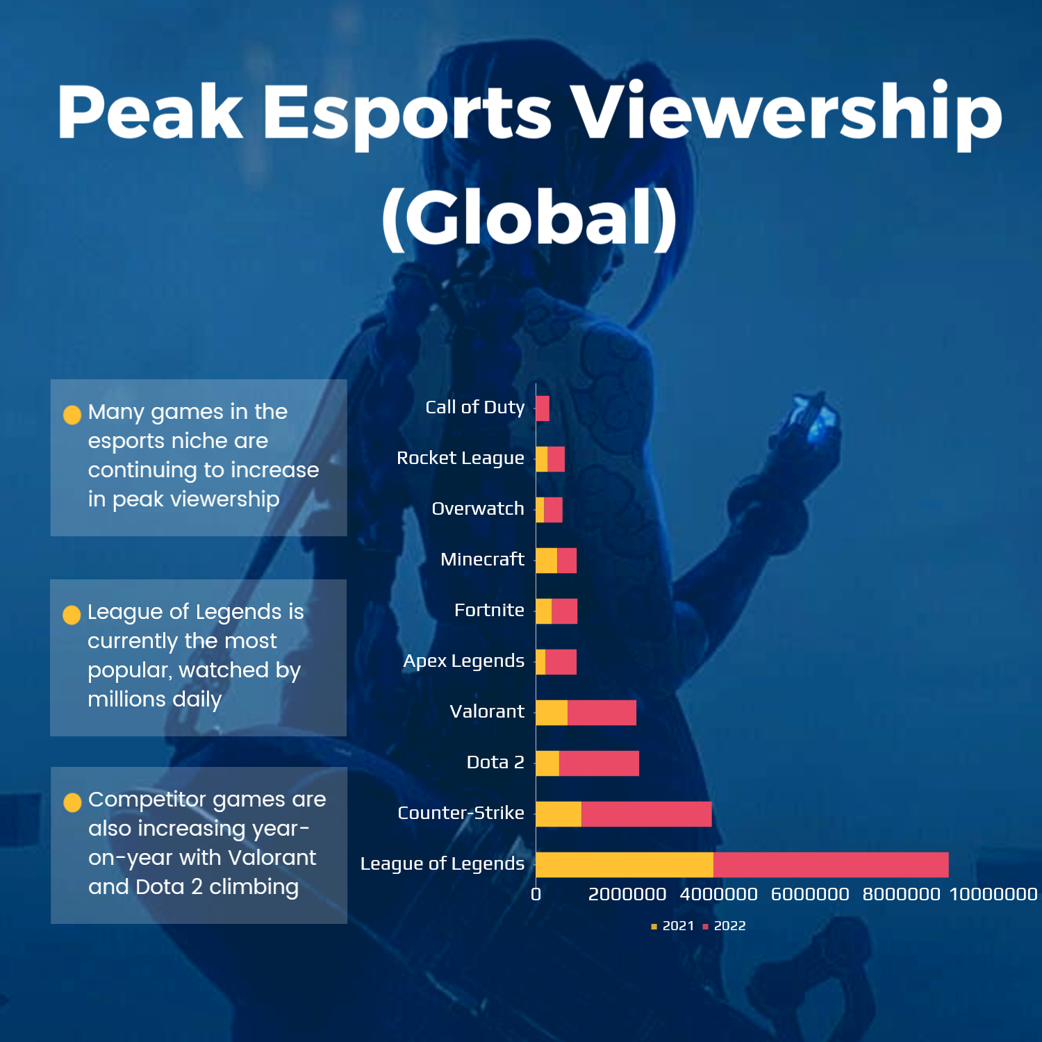 Esports viewership is increasingly exponentially year-on-year