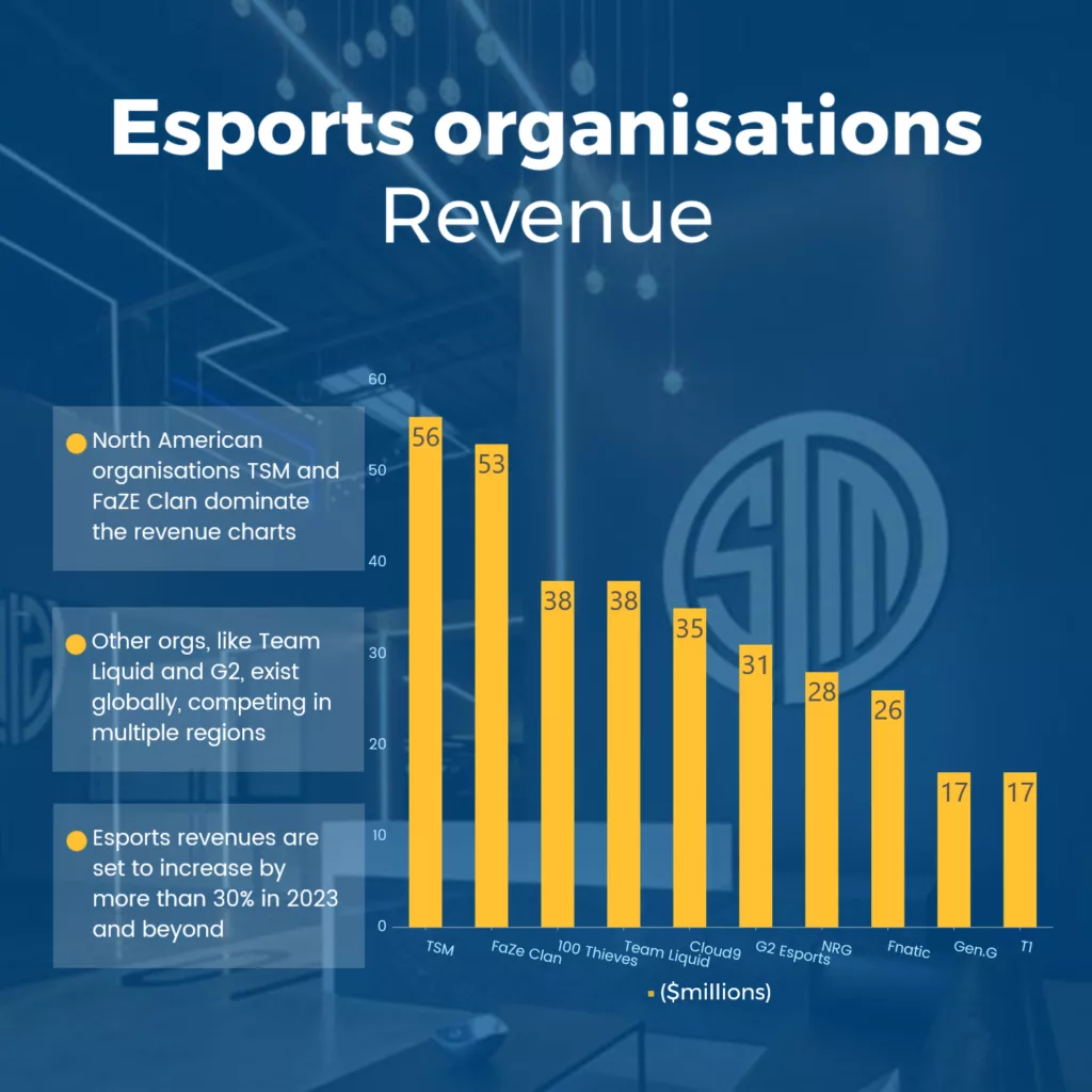 TSM, FaZe Clan, and 100 Thieves lead the revenue charge in 2023