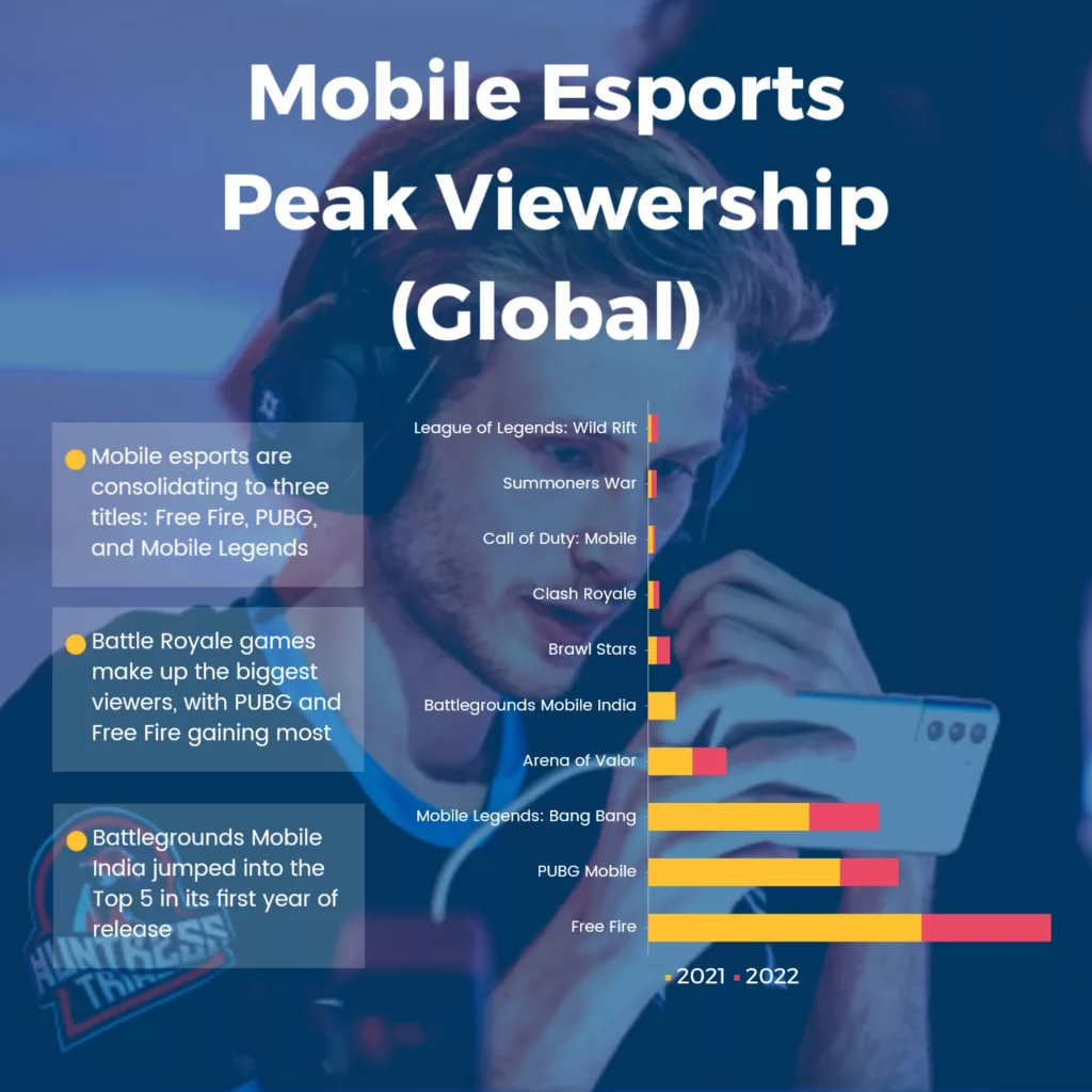 Mobile esports viewers are at their peak - and appear to be getting stronger